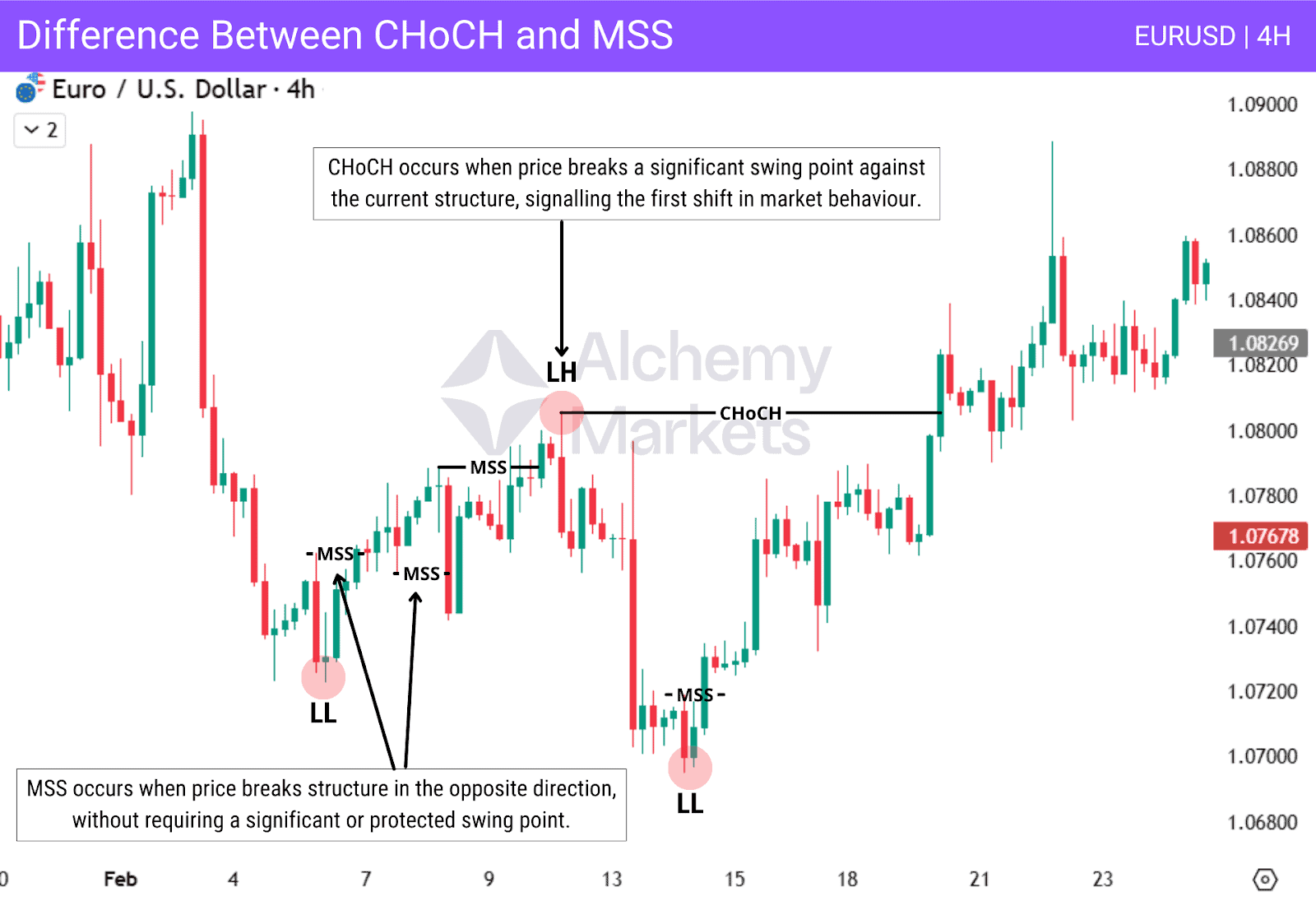 EURUSD 4H chart showing difference between CHoCH and market structure shift (MSS)