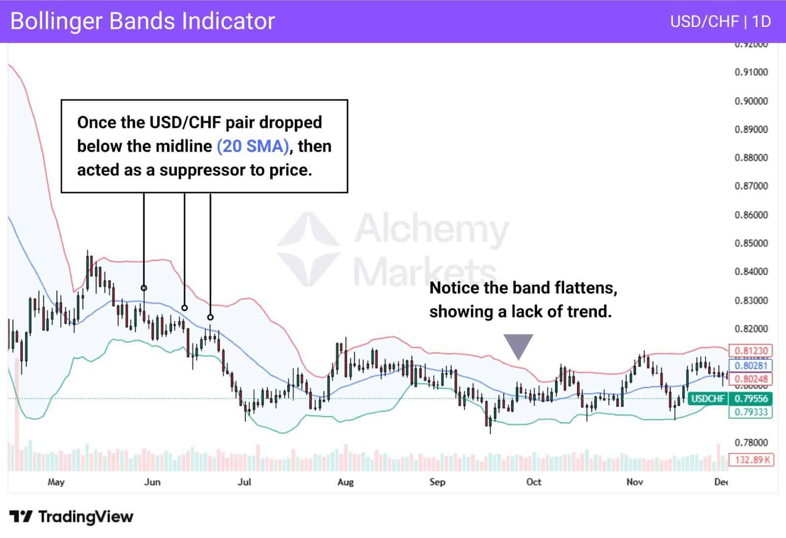 A chart showing Bollinger Bands on USDCHF on the daily timeframe.