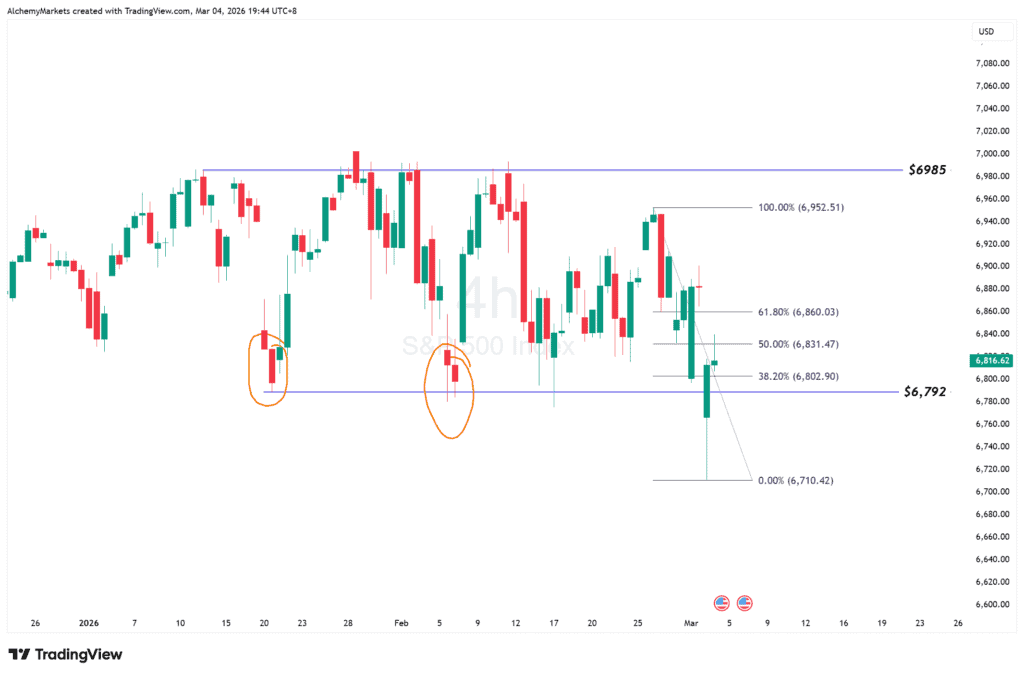 S&P 500 Taps Bottom of Range at $6,792 and 4H-EMA 200