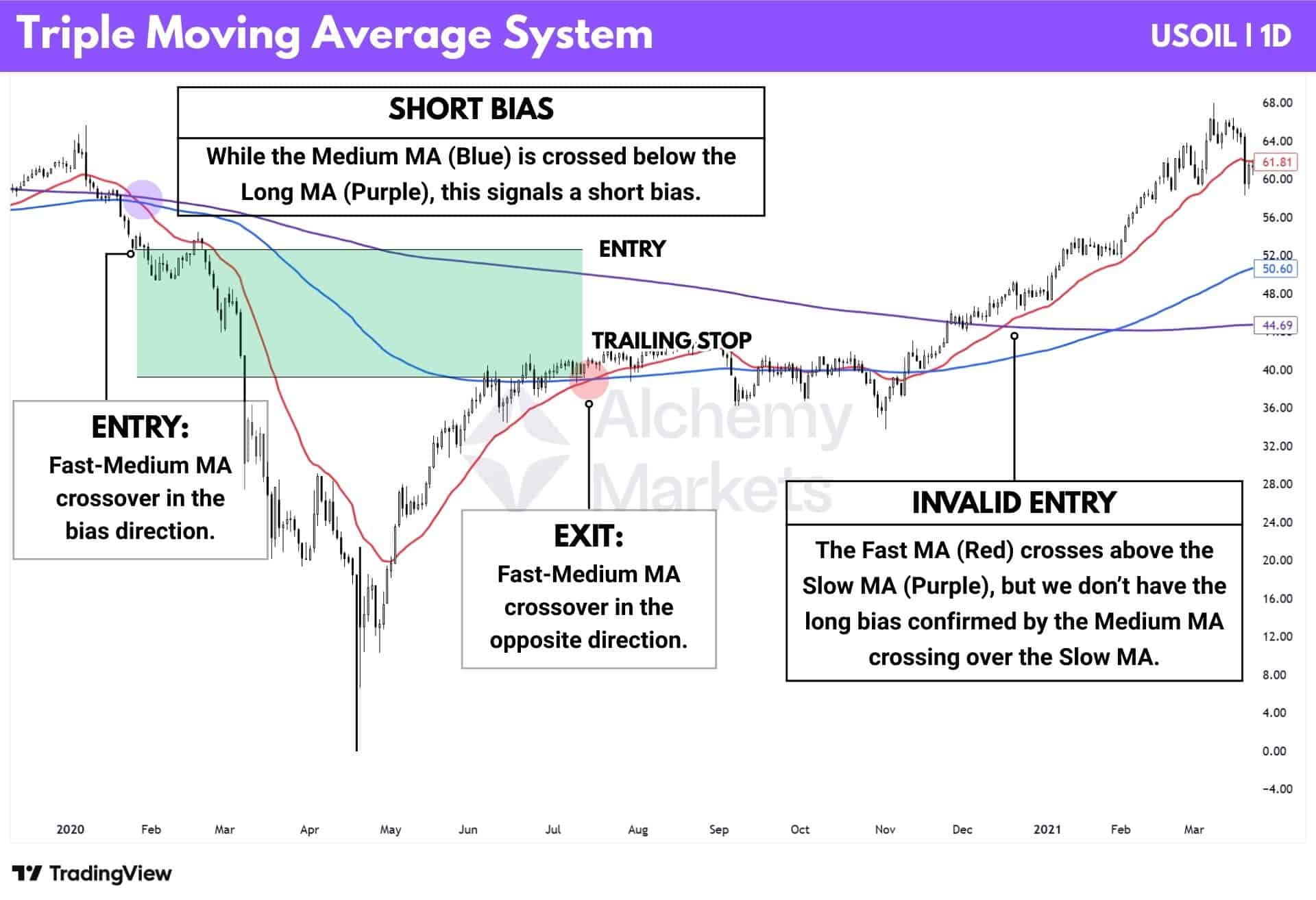 Chart image of the triple moving average system, an alternative take on the Turtle Trading System.