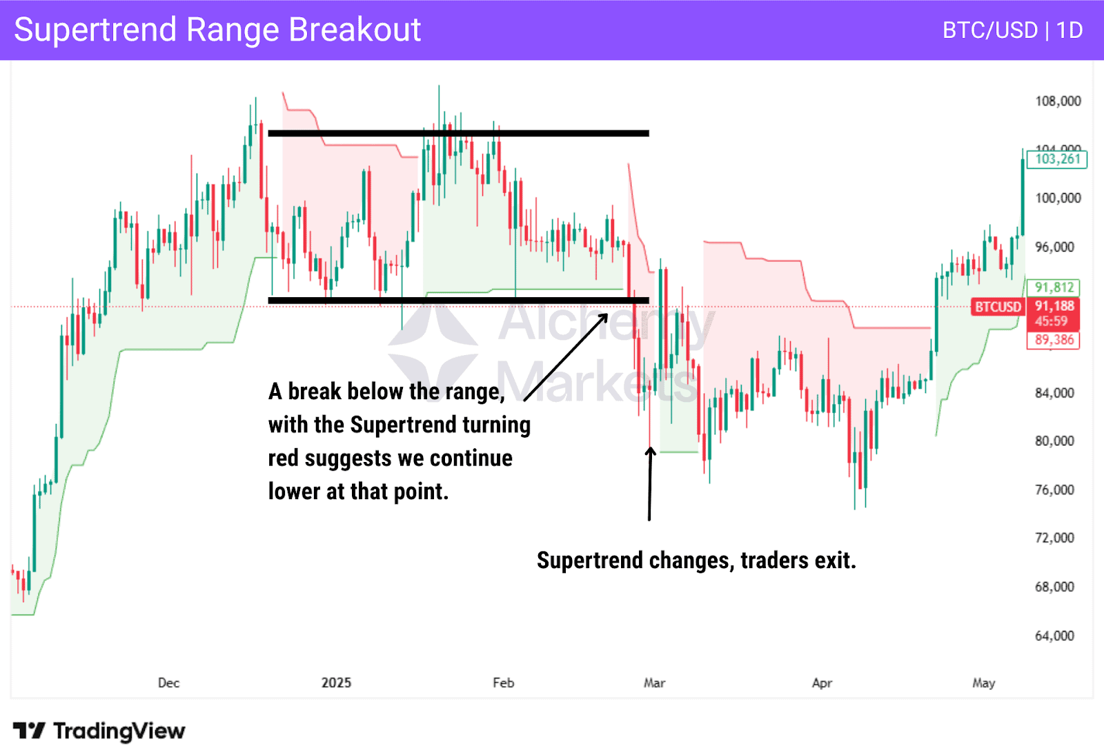 Supertrend can be used for confirming horizontal range breakouts.