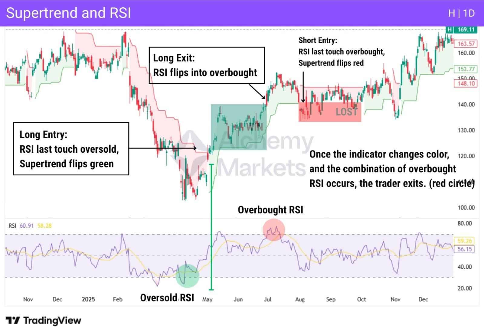 Supertrend and RSI indicator strategy highlighting overbought and oversold signals