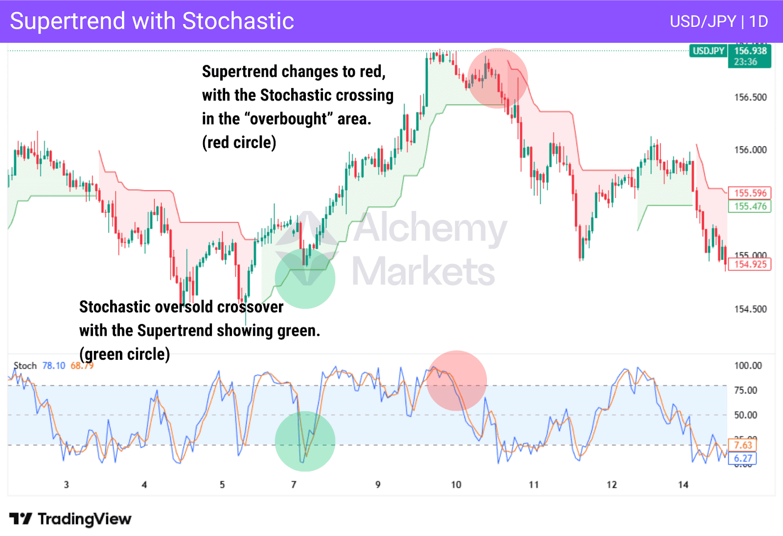 Chart showing how stochasi and supertrend can work toegther to create trade signals.