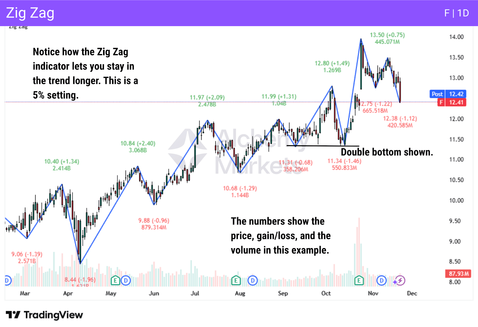 Zig Zag indicator marking swing highs and lows on market structure (FORD Daily Chart)