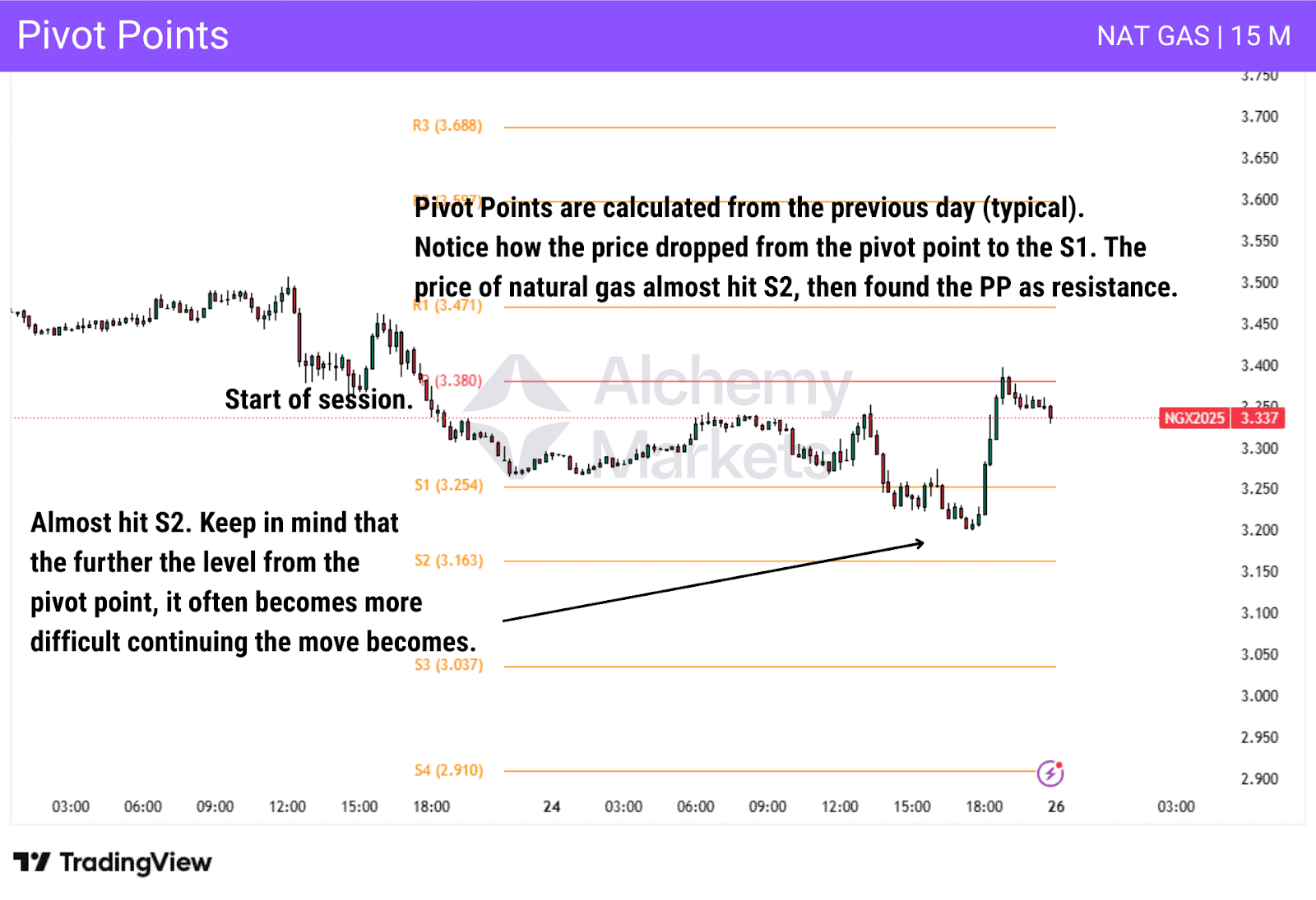 Pivot points plotted on intraday NGAS (Natural Gas) chart showing support and resistance levels