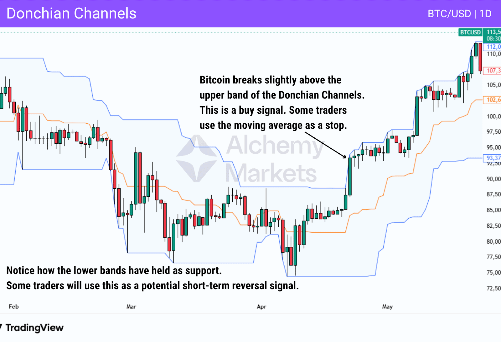 Donchian channels on a Bitcoin chart highlighting the highest and lowest price in the last X candles.