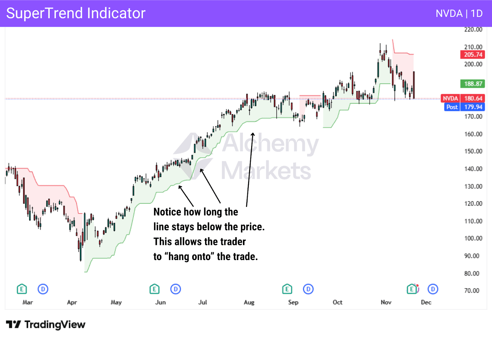 SuperTrend indicator flipping between bullish and bearish trends