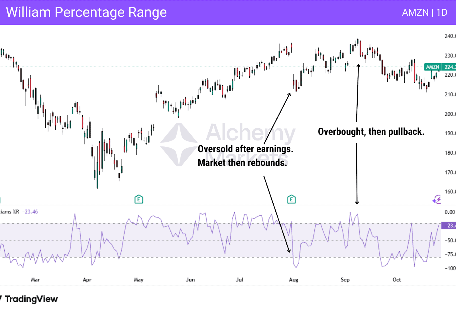 Williams %R indicator marking overbought and oversold zones