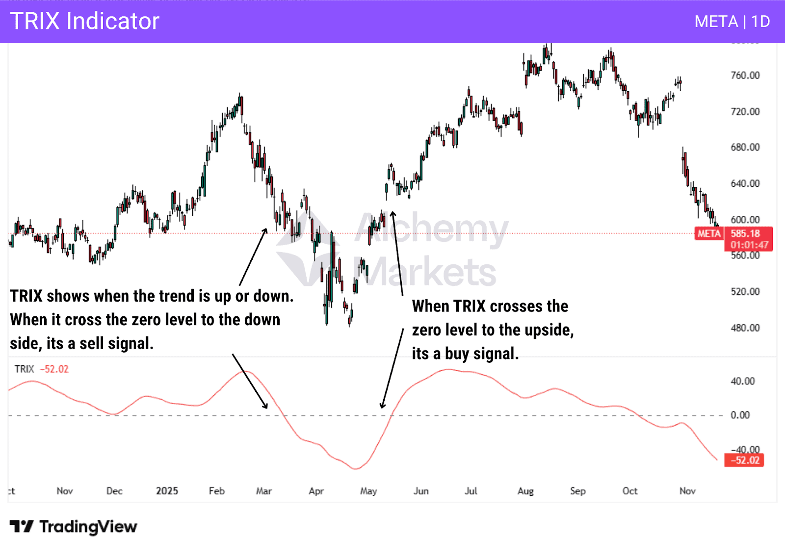 TRIX indicator showing smoothed momentum trend on META Daily chart