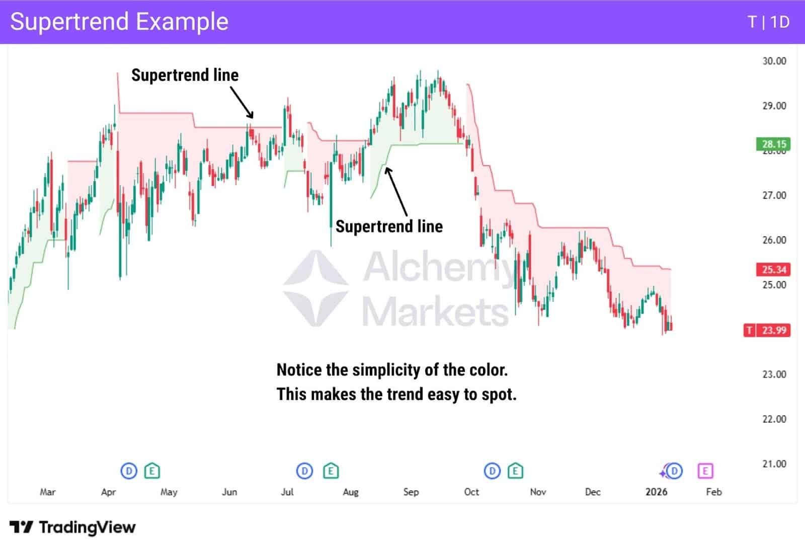 Supertrend indicator example showing trend direction and support resistance levels.