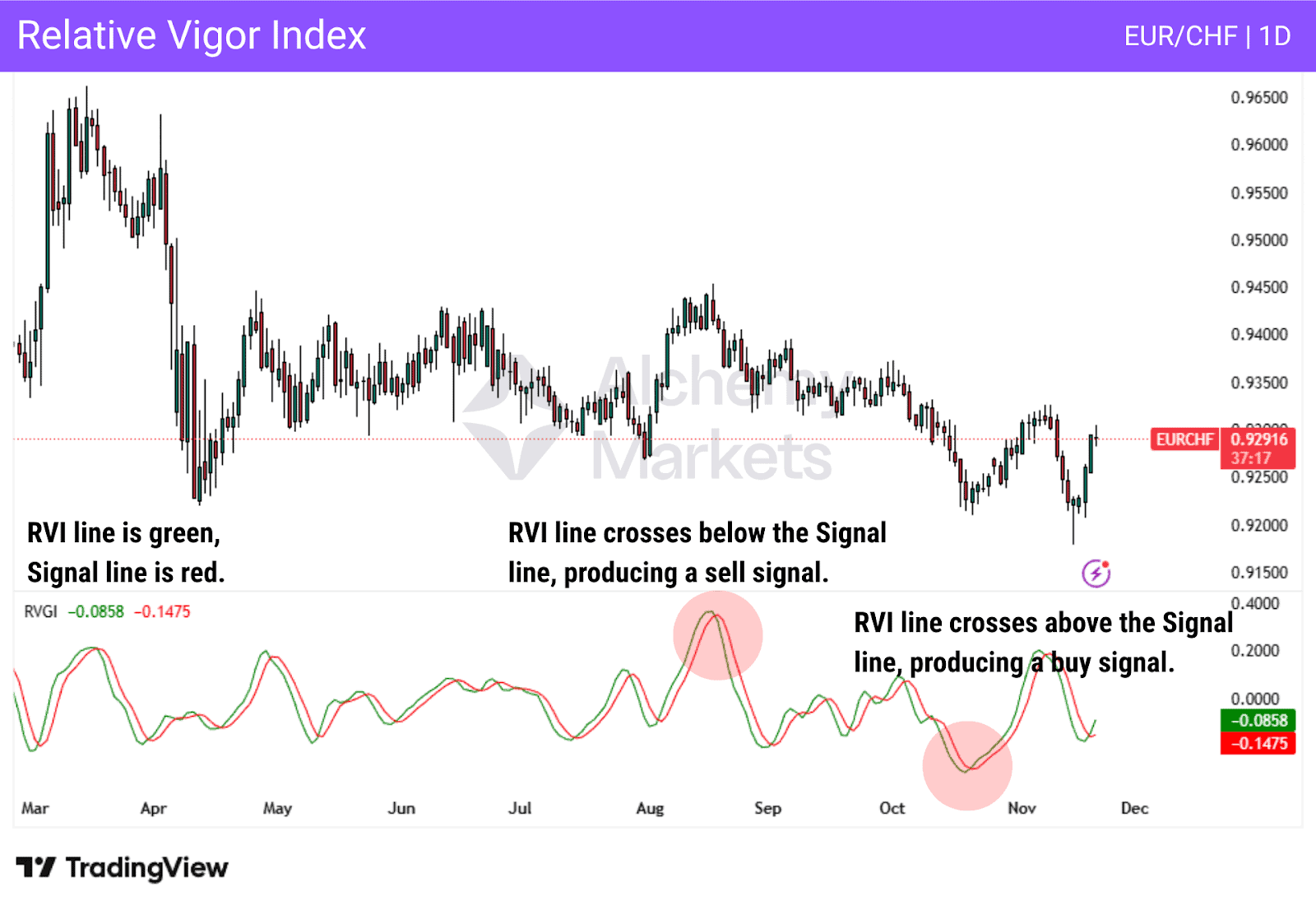 Relative vigor index (RVI) indicating trend momentum with cross over signals.