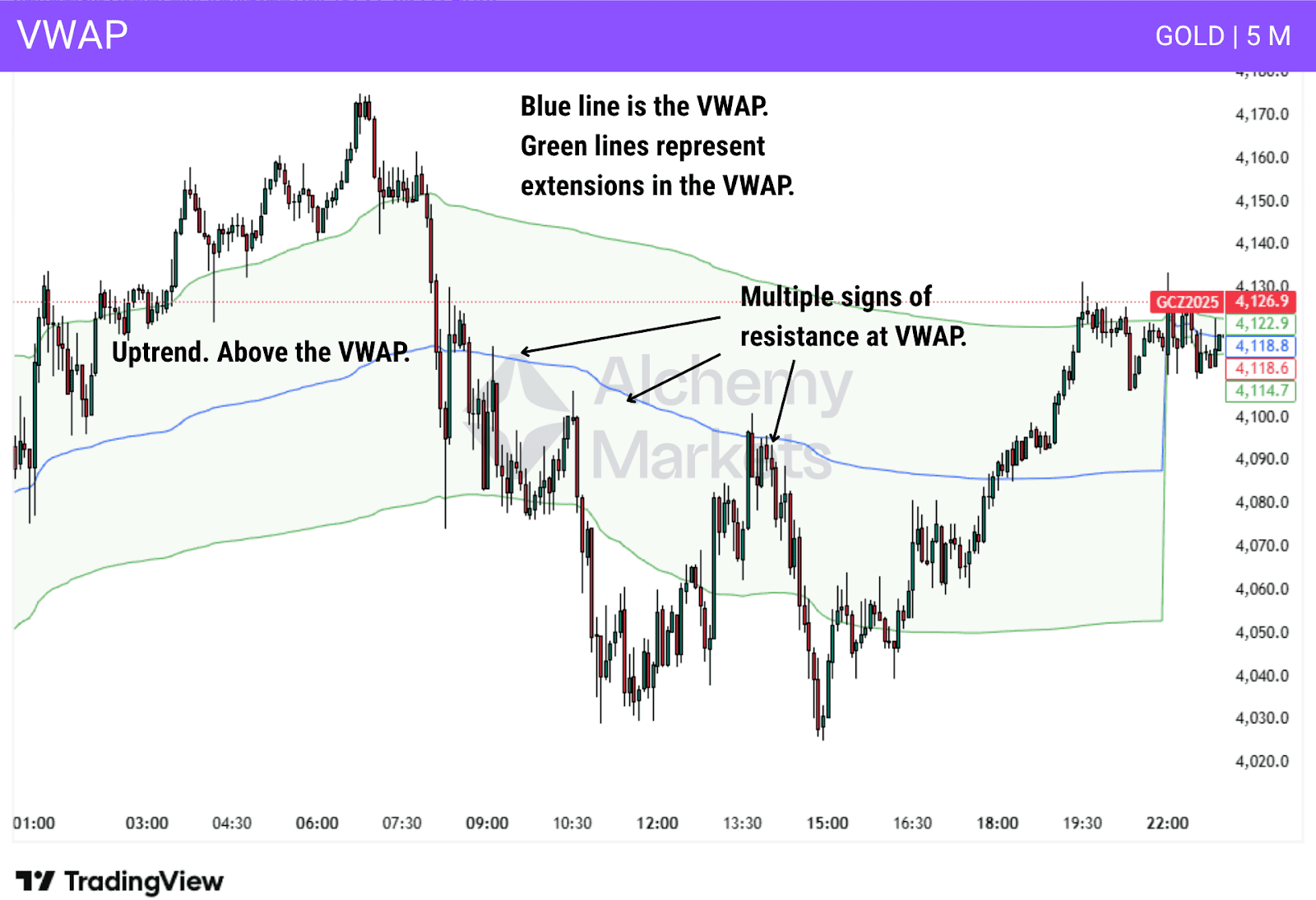 VWAP line showing intraday fair value and market bias