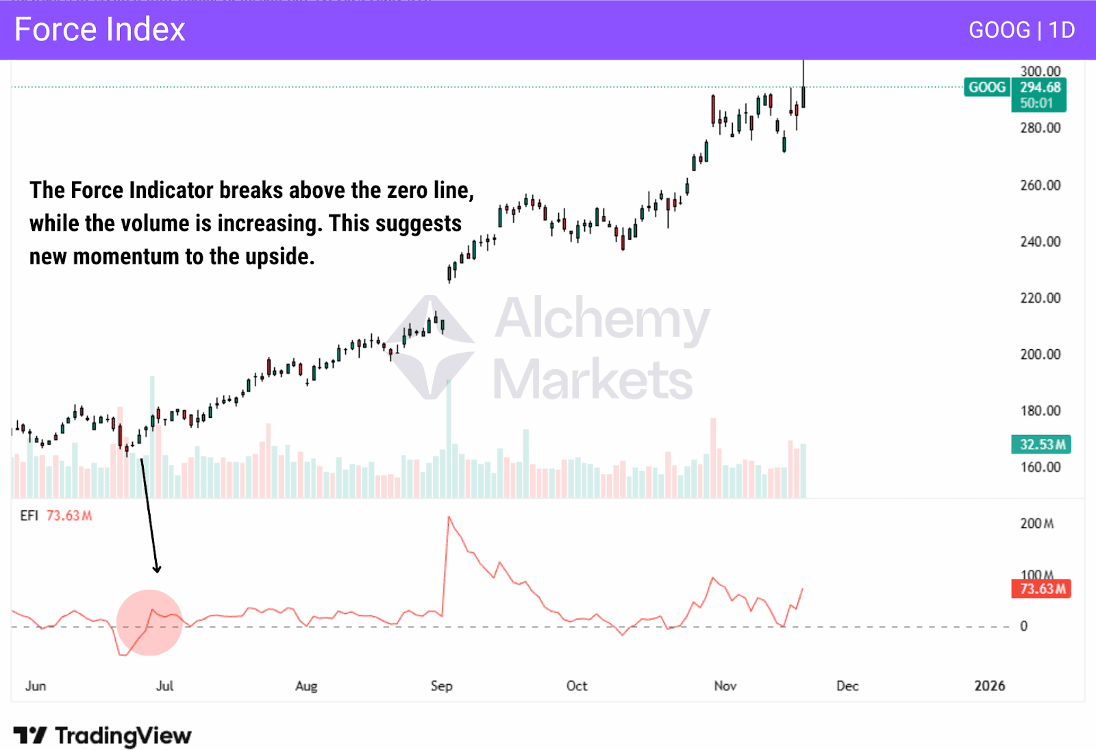 Force index combining price and volume strength to measure trend strength. and gauge breakout validity.