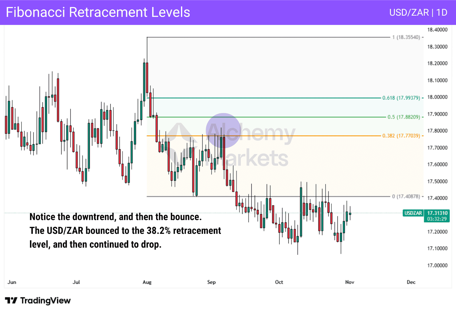 Fibonacci retracement levels drawn on price chart highlighting key pullback zones (USDZAD Chart)