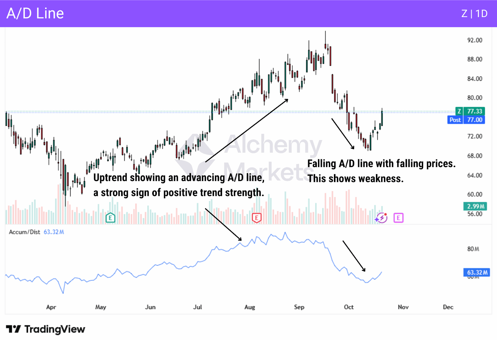 Accumulation distribution (A/D) line showing buying and selling pressure