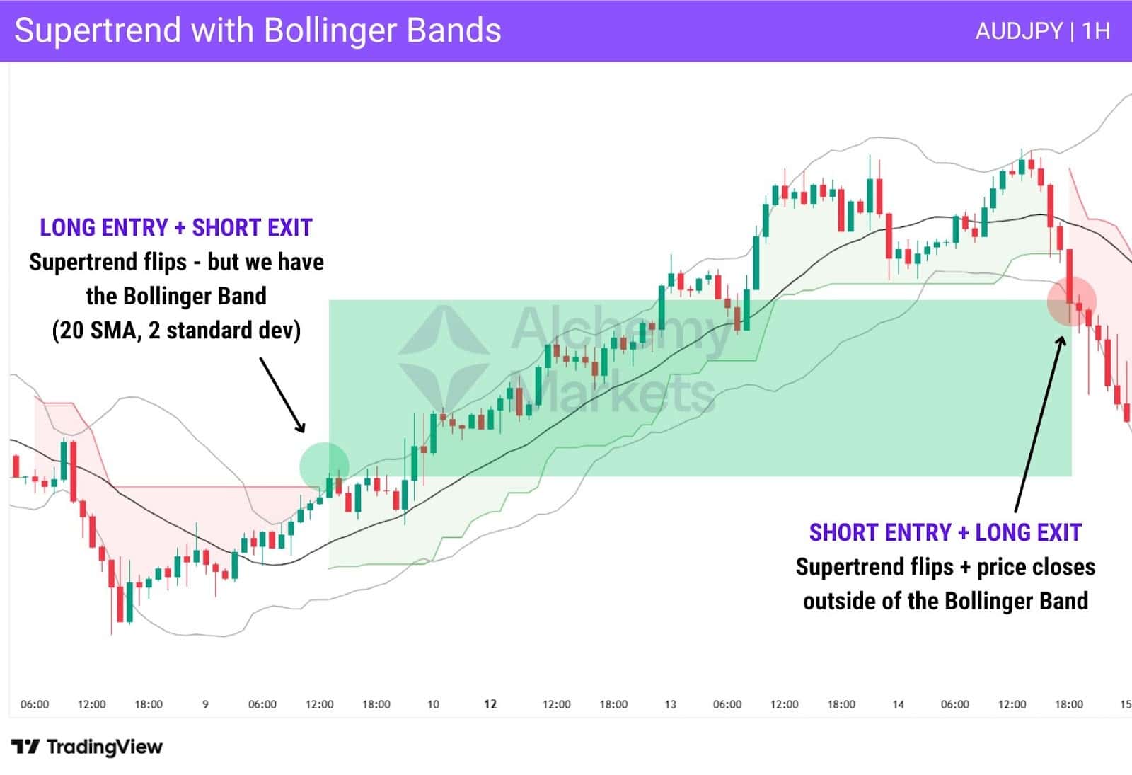 Supertrend Bollinger Bands strategy confirming breakouts and reversals on AUDJPY.