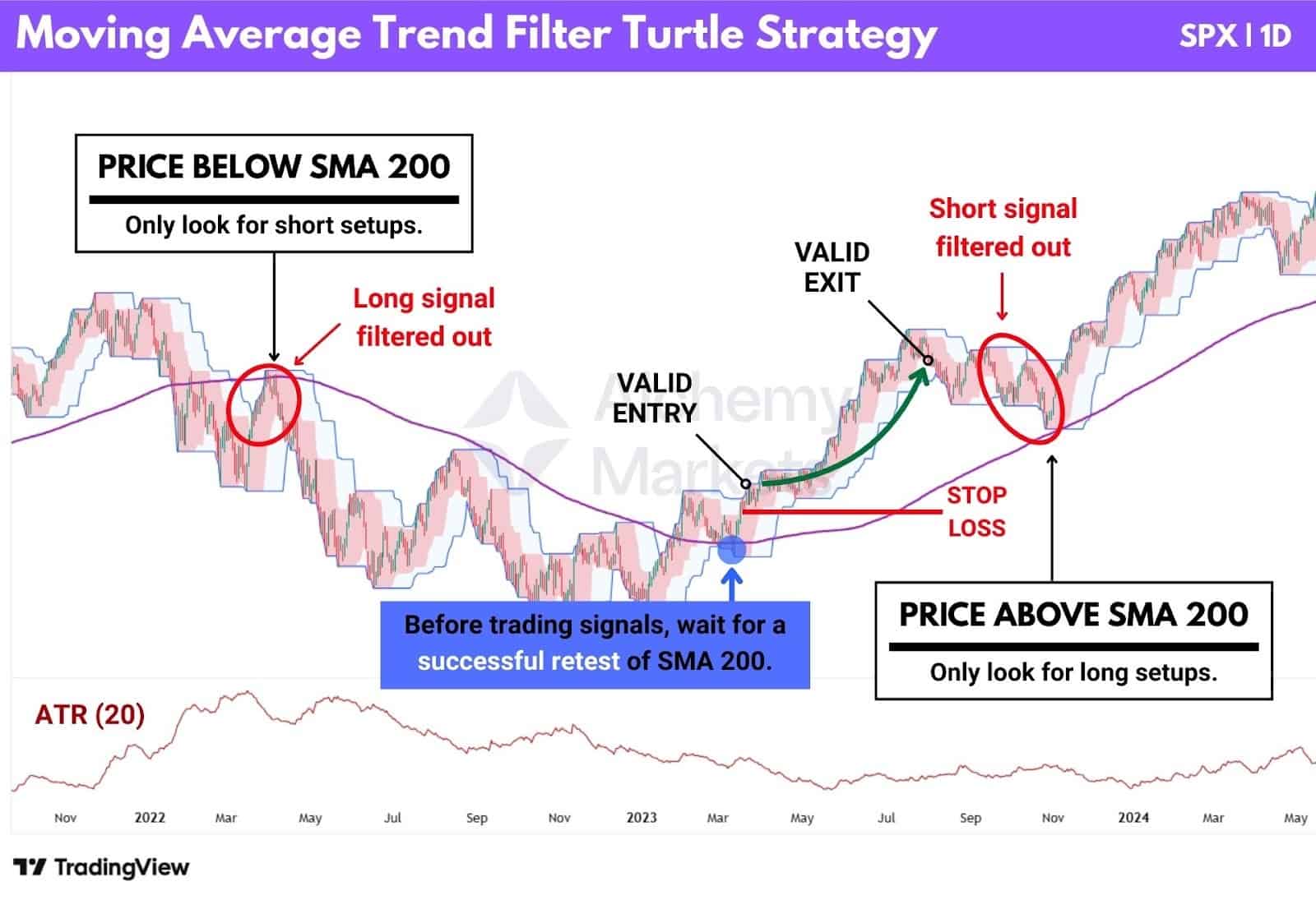 How simple moving averages can help filter out poor trade entries with the Turtle Trading System.