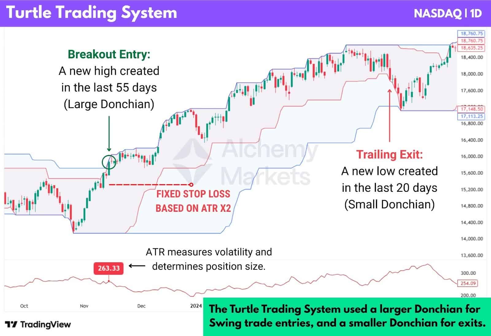 The double donchians system that was used by Dennis and Eckhardt's turtle traders.