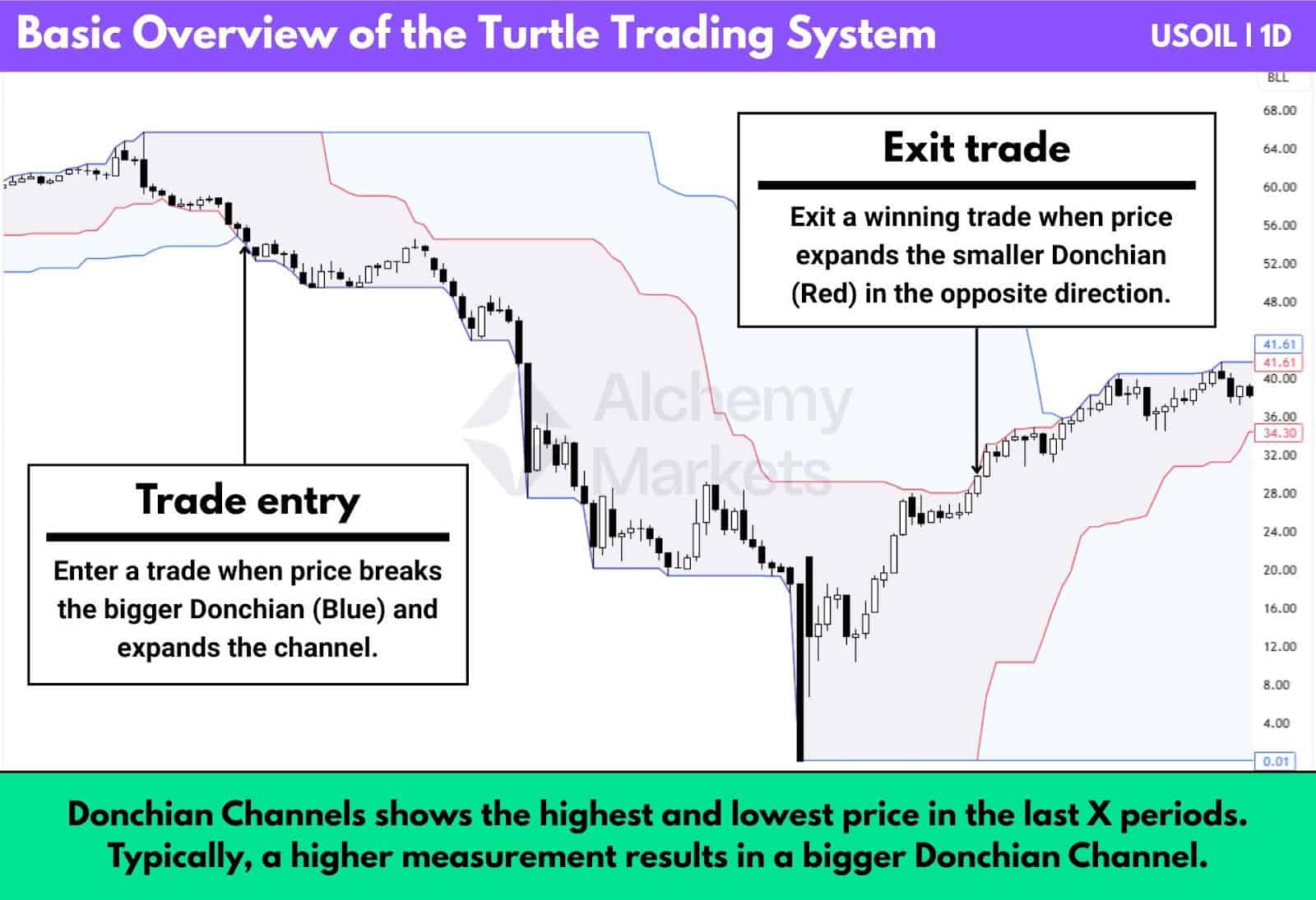 Labelled trading chart of how the turtle trading system works