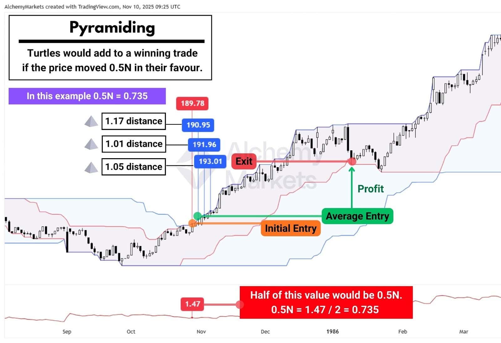 How pyramiding worked in Turtle Trading System