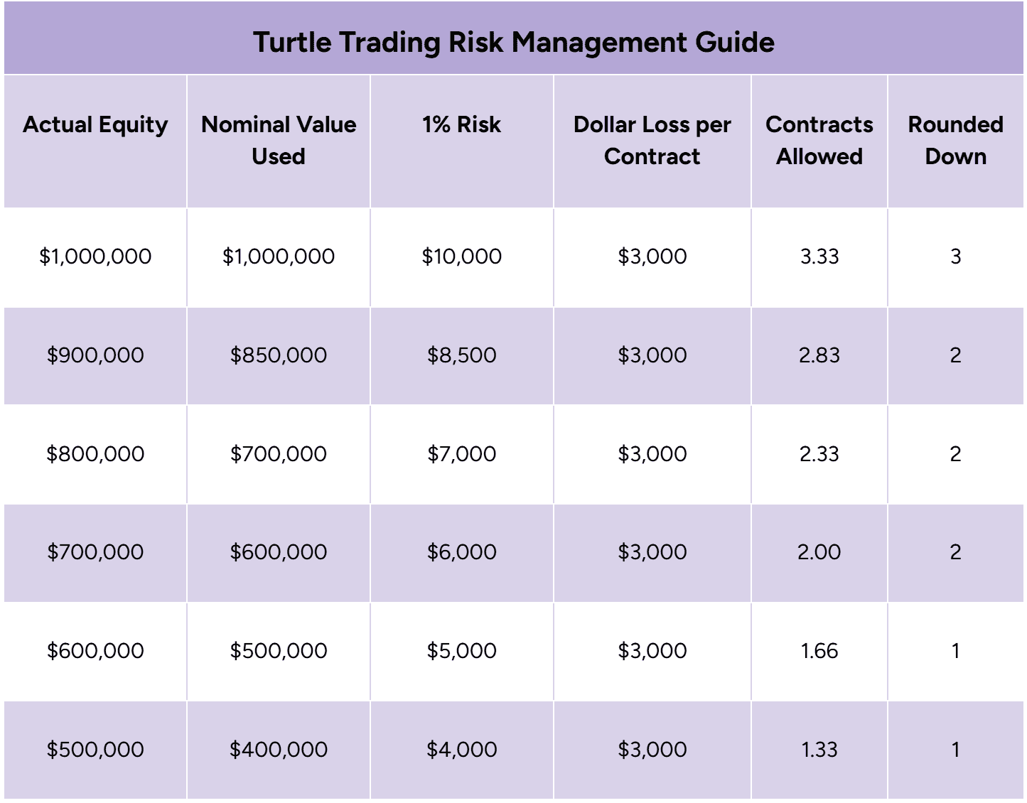 Table showing how the turtle traders did their risk management