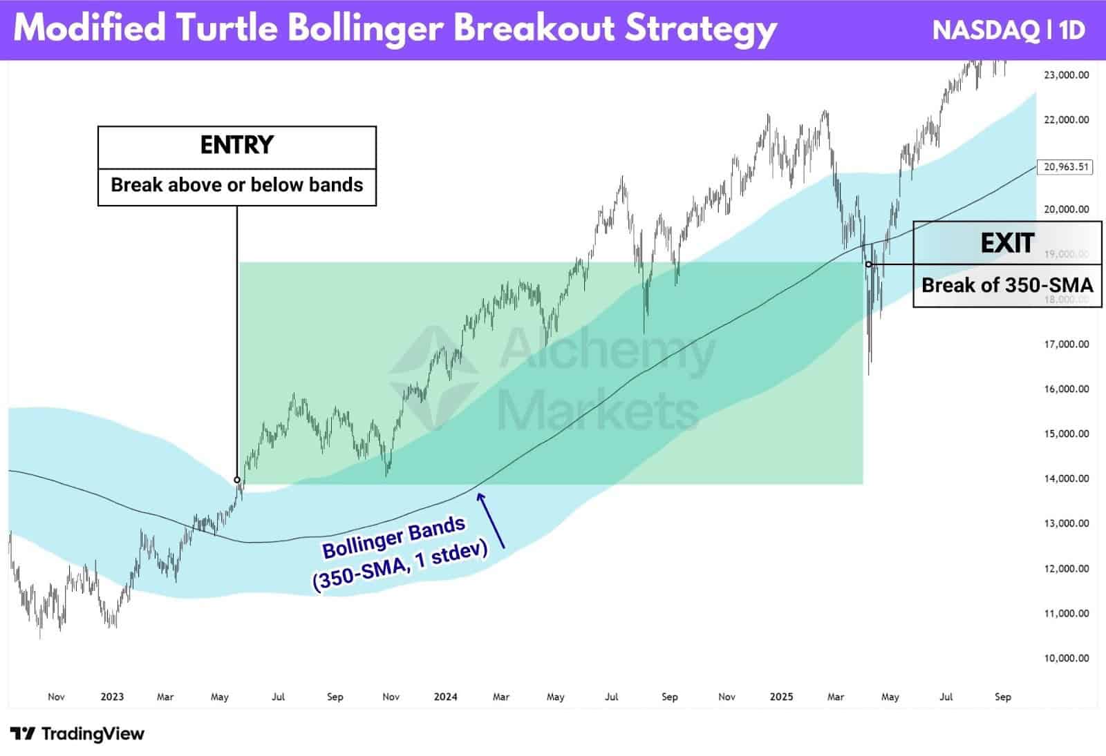 Curtis Faith's modified bollinger bands strategy, which works similarly to the turtle trading system.