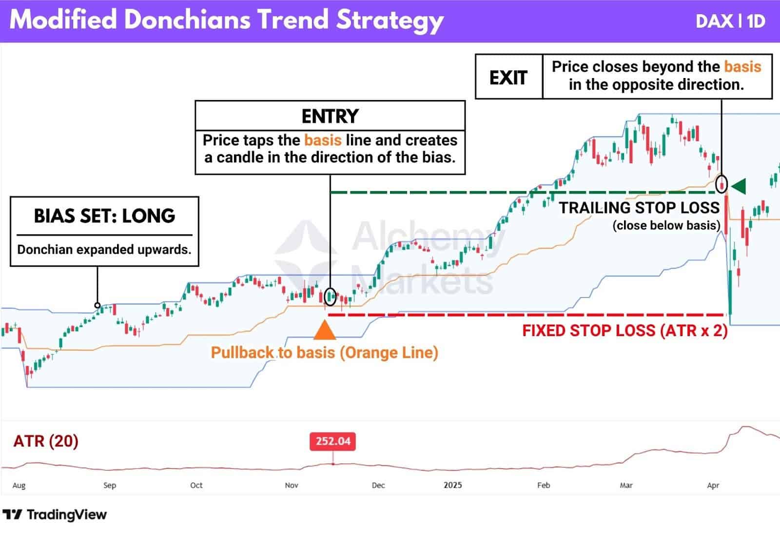 Alchemy Markets modified Donchians trading strategy, which prioritises trend following via the middle line.