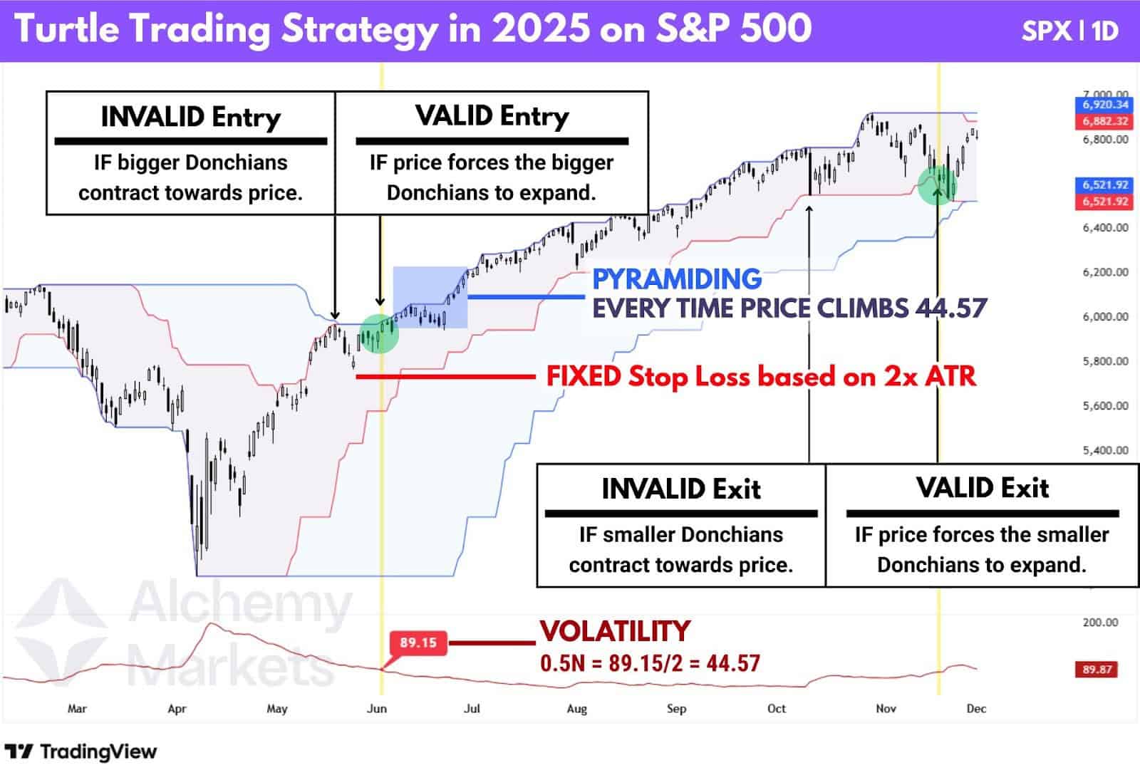 A view of how turtle trading strategy performs in 2025 on the daily timeframe, on S&P 500.