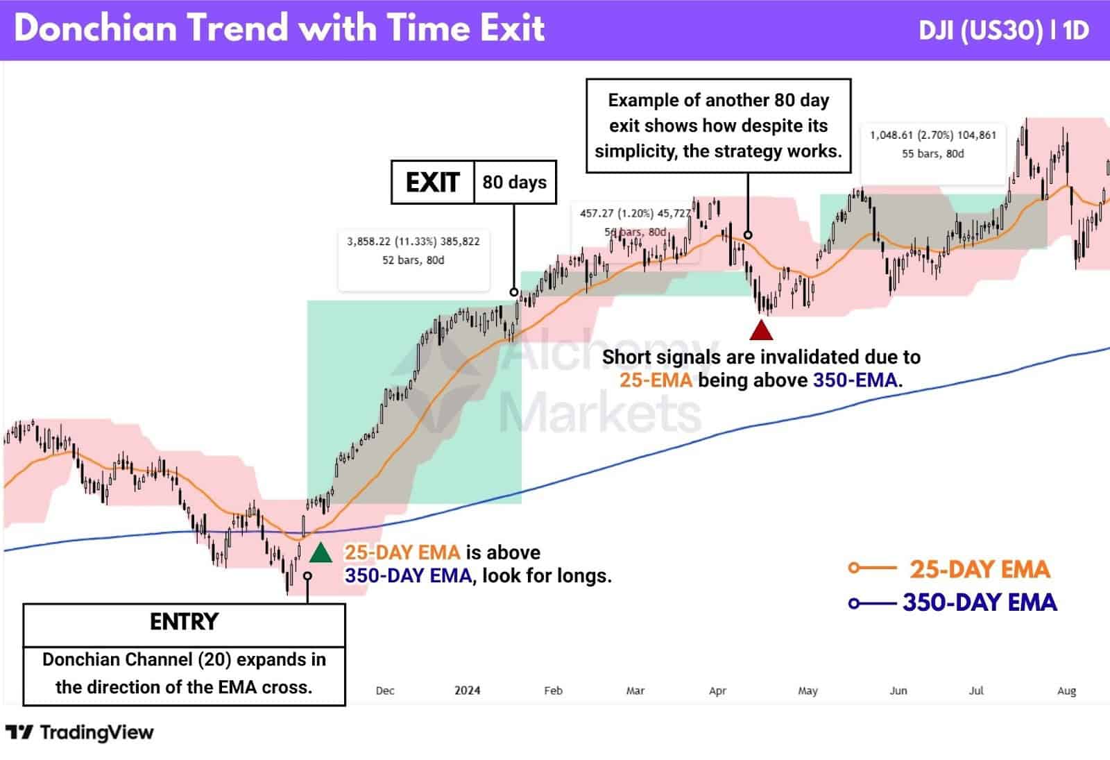 Curtis Faith's modification on the Turtle Trading Strategy called the Donchian Trend with Time Exit.