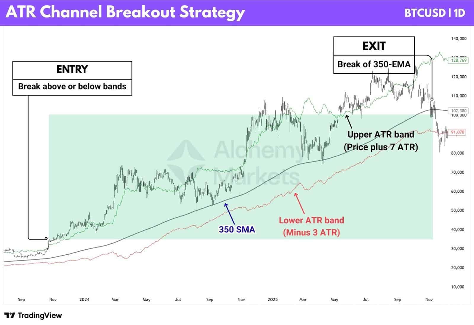 Curtis Faith's ATR Channel breakout strategy, depicted via a custom indicator, to document how it likely worked as per the Way of the Turtle book.