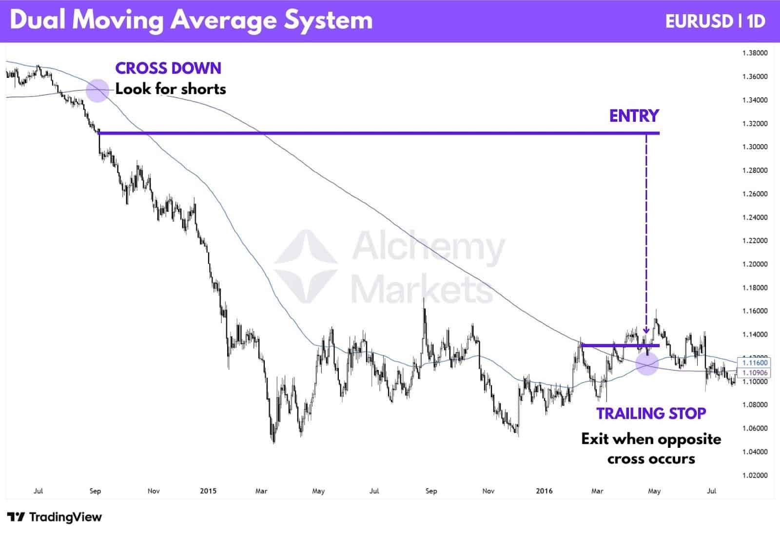 Curtis Faith's simple trend following system which acts as a challenge to the turtle trading system's supremacy.