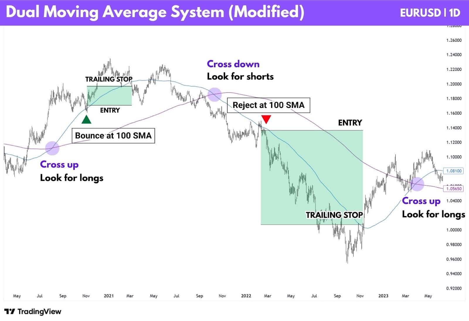 Modified trend following approach which aims at reducing the number of stop outs in a choppy market.