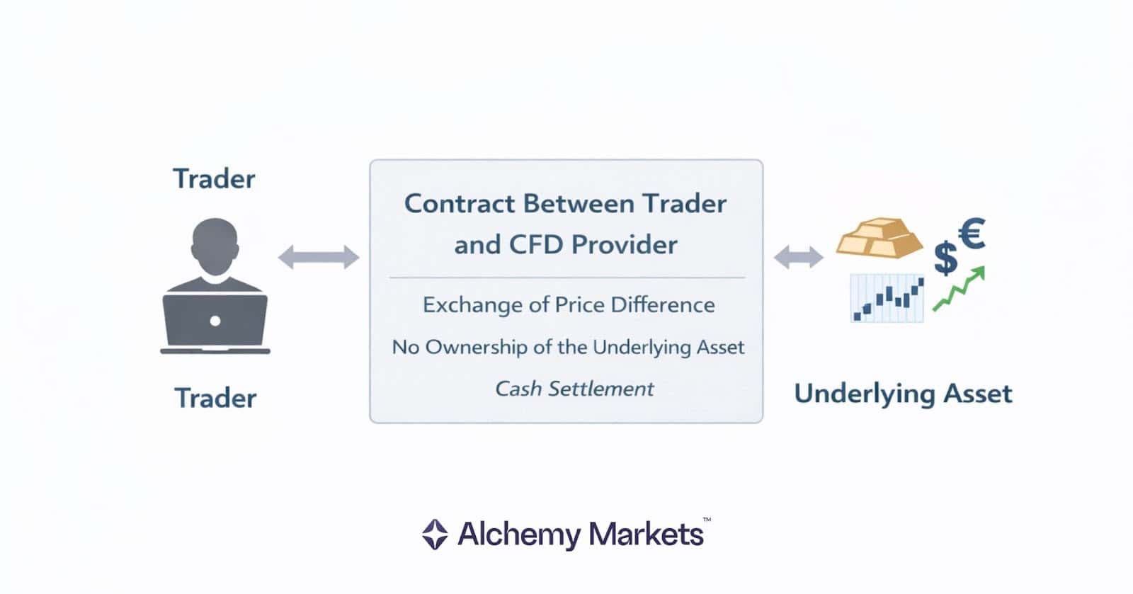 Relationship of how a CFD trader interacts with a broker/CFD provider.