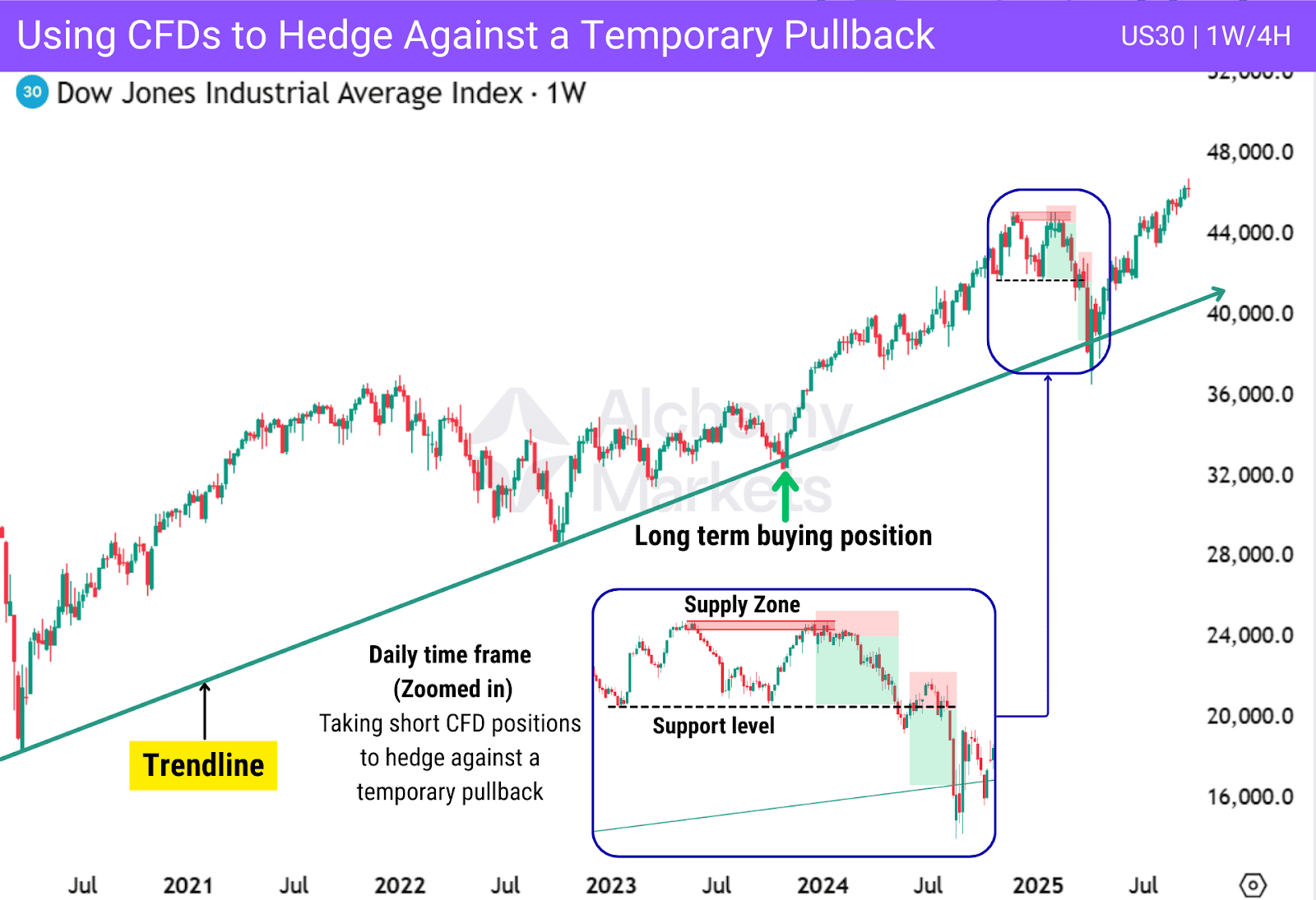 Chart showcasing how you can hedge against a long position with CFD shorts