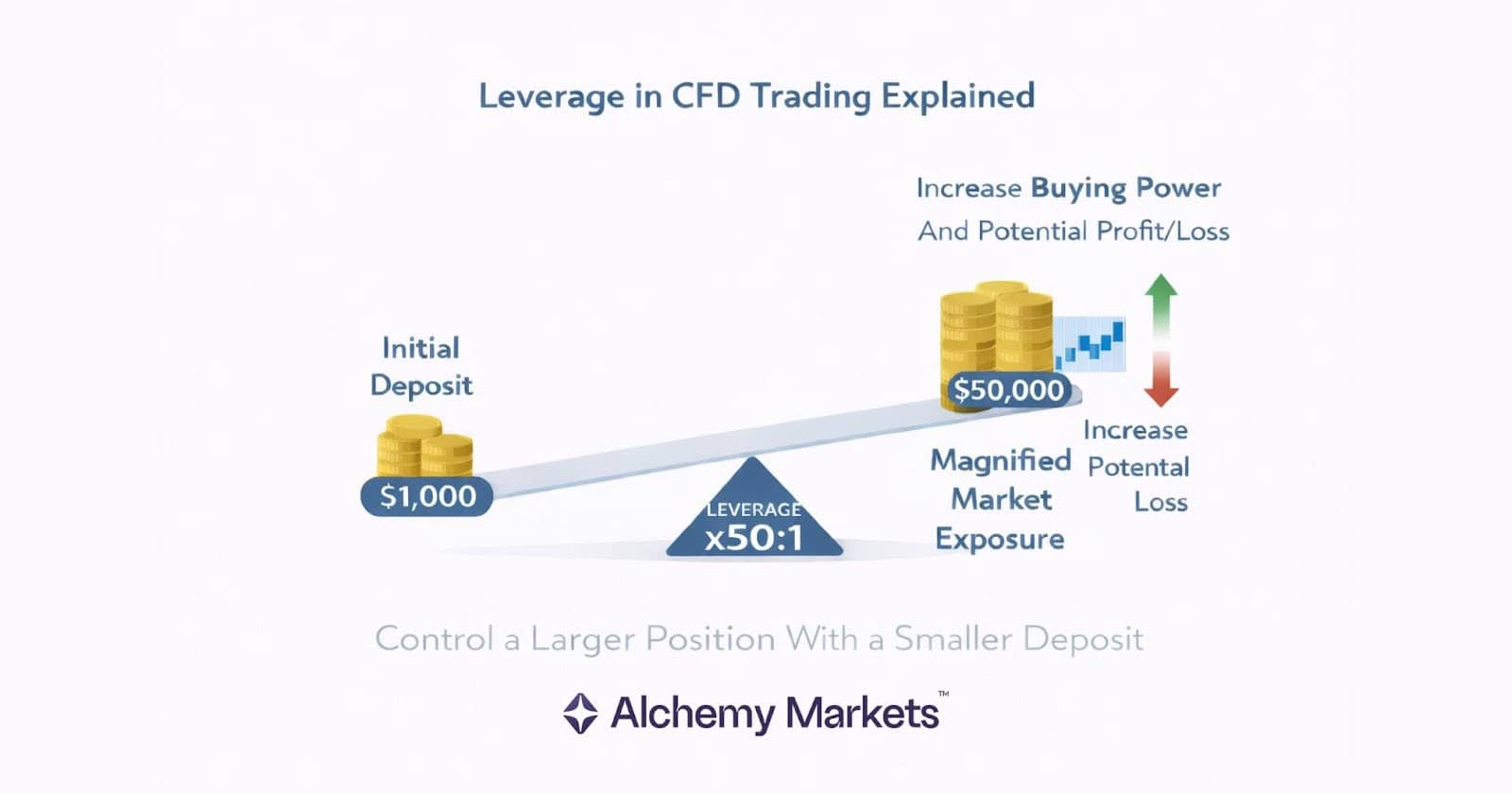 How leverage interacts with CFDs when trading with a broker