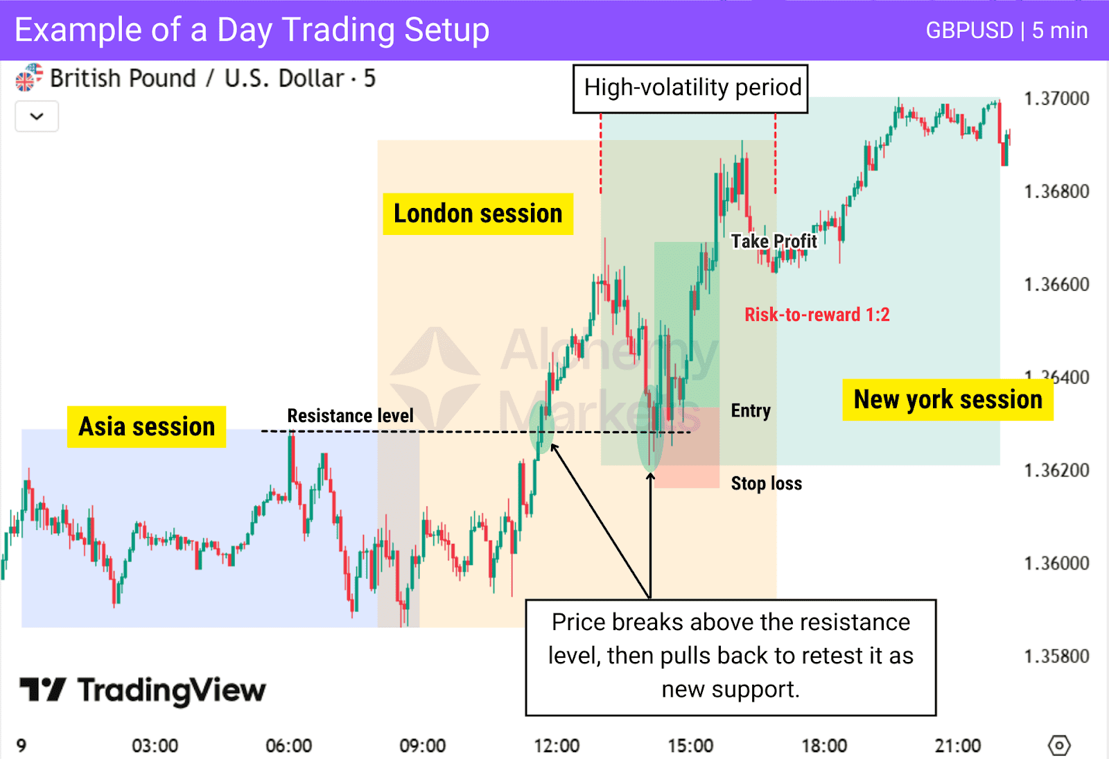 Demonstration of how traders can exploit intraday movements in a market with CFD trading.