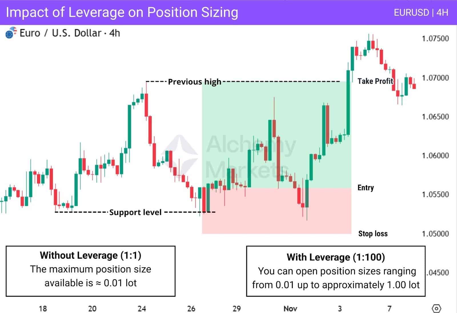 Chart example showing EURUSD 4H trade and different lot sizes, based on leverage on a platform