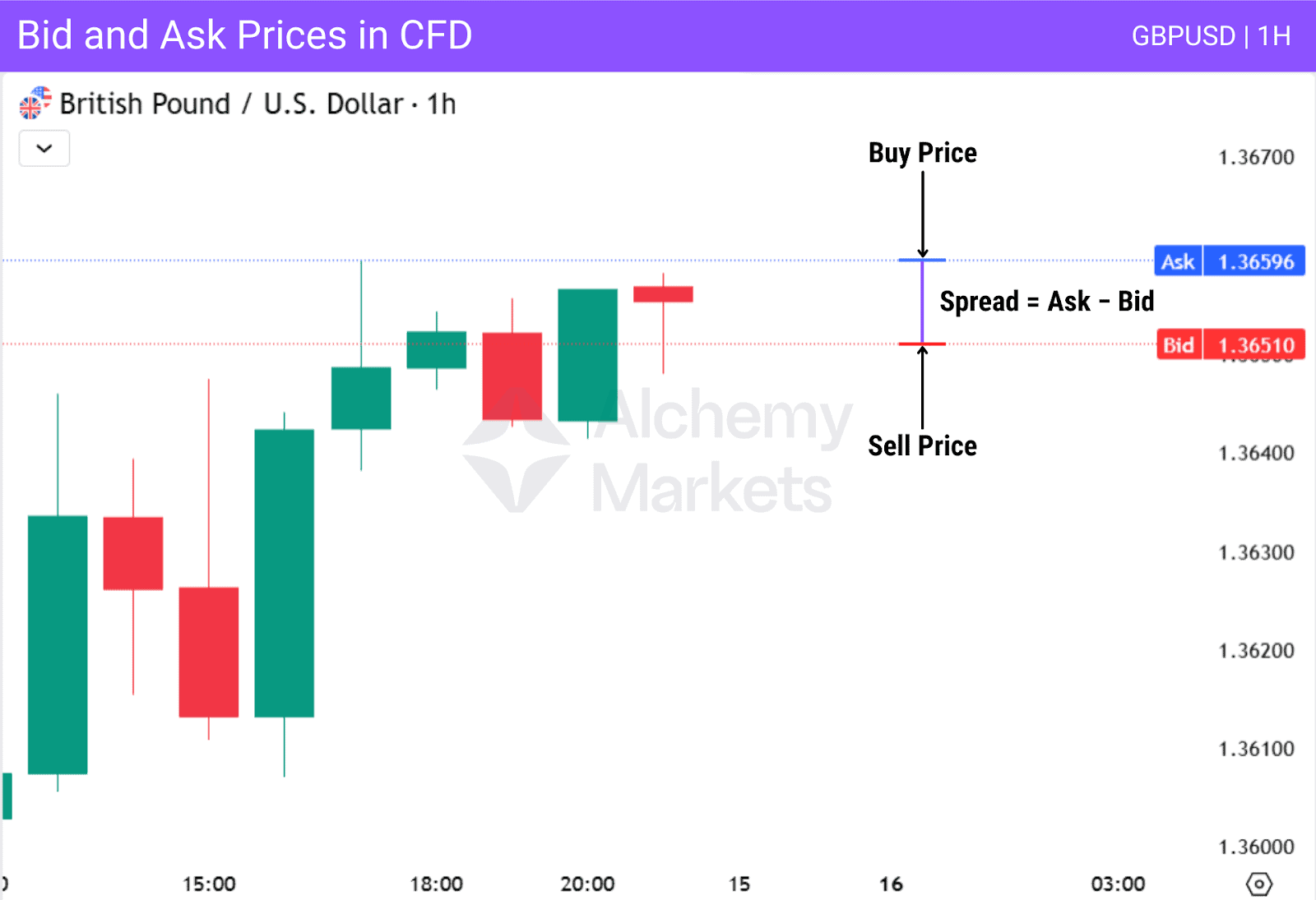 Example of how bid ask spread works in CFD trading