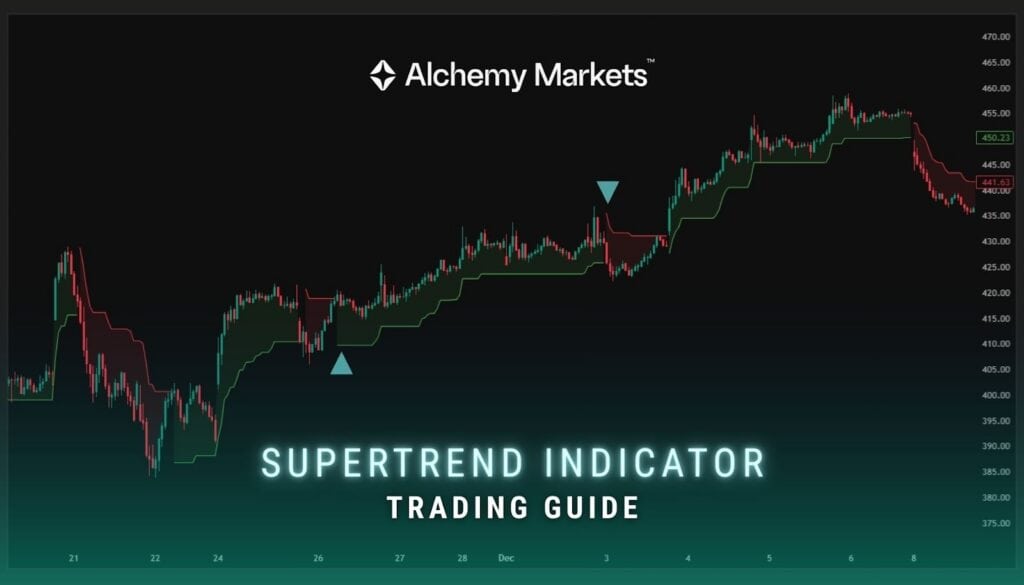 Supertrend Indicator Explained