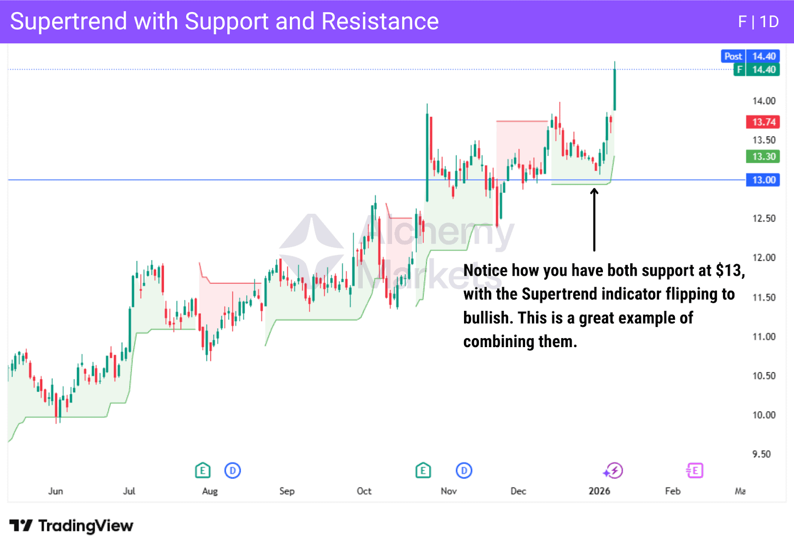 Supertrend strategy using support and resistance for trade confirmation.