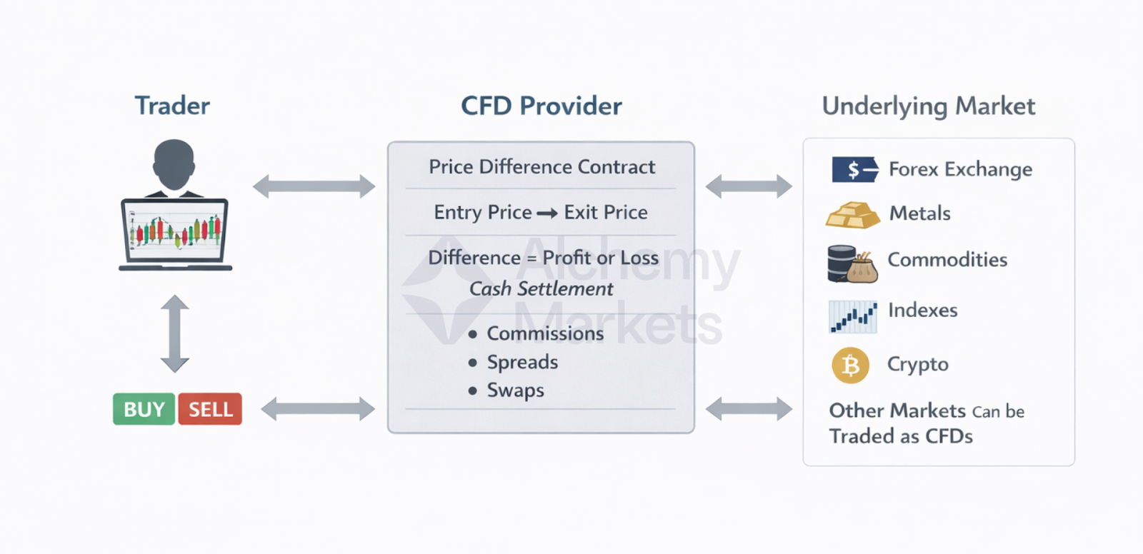 Detailed diagram of how traders interact with financial markets through CFD contracts.