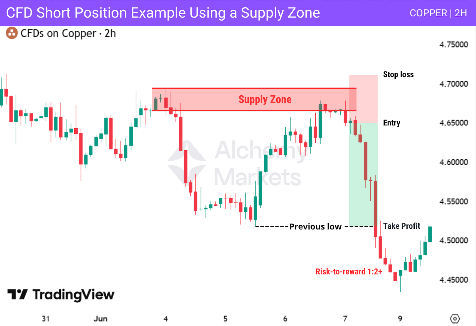 Short trade (speculative selling) via CFD contracts illustrated
