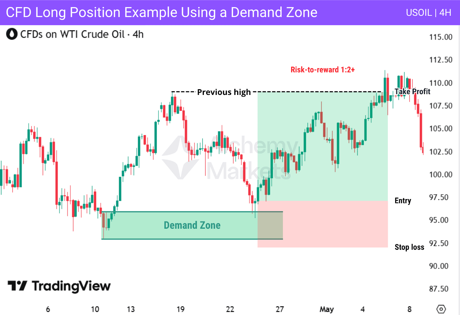 Long trade (speculative buying) via CFD contracts illustrated