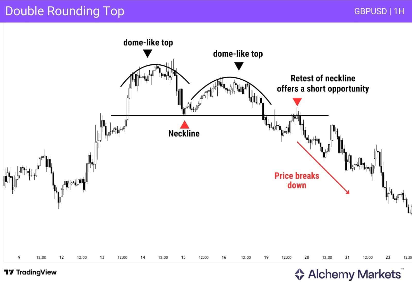 Example of the double rounding top pattern on a labelled price chart.