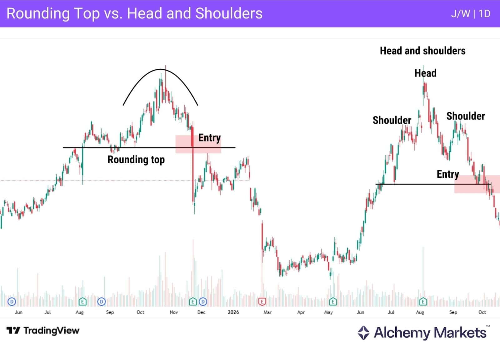 Rounding top pattern compared to head and shoulders pattern on the same chart.