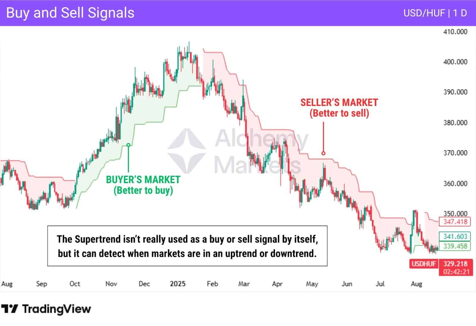 Supertrend indicator showing buyer market and seller market trend shifts