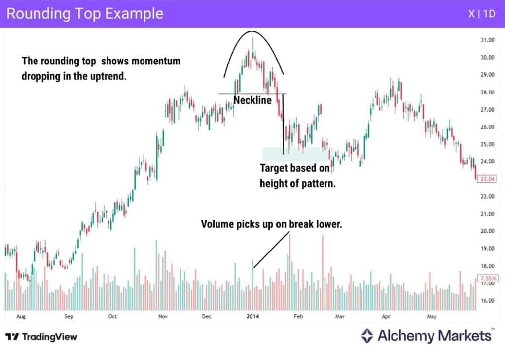 Rounding Top Pattern Trading Guide - Alchemy Markets