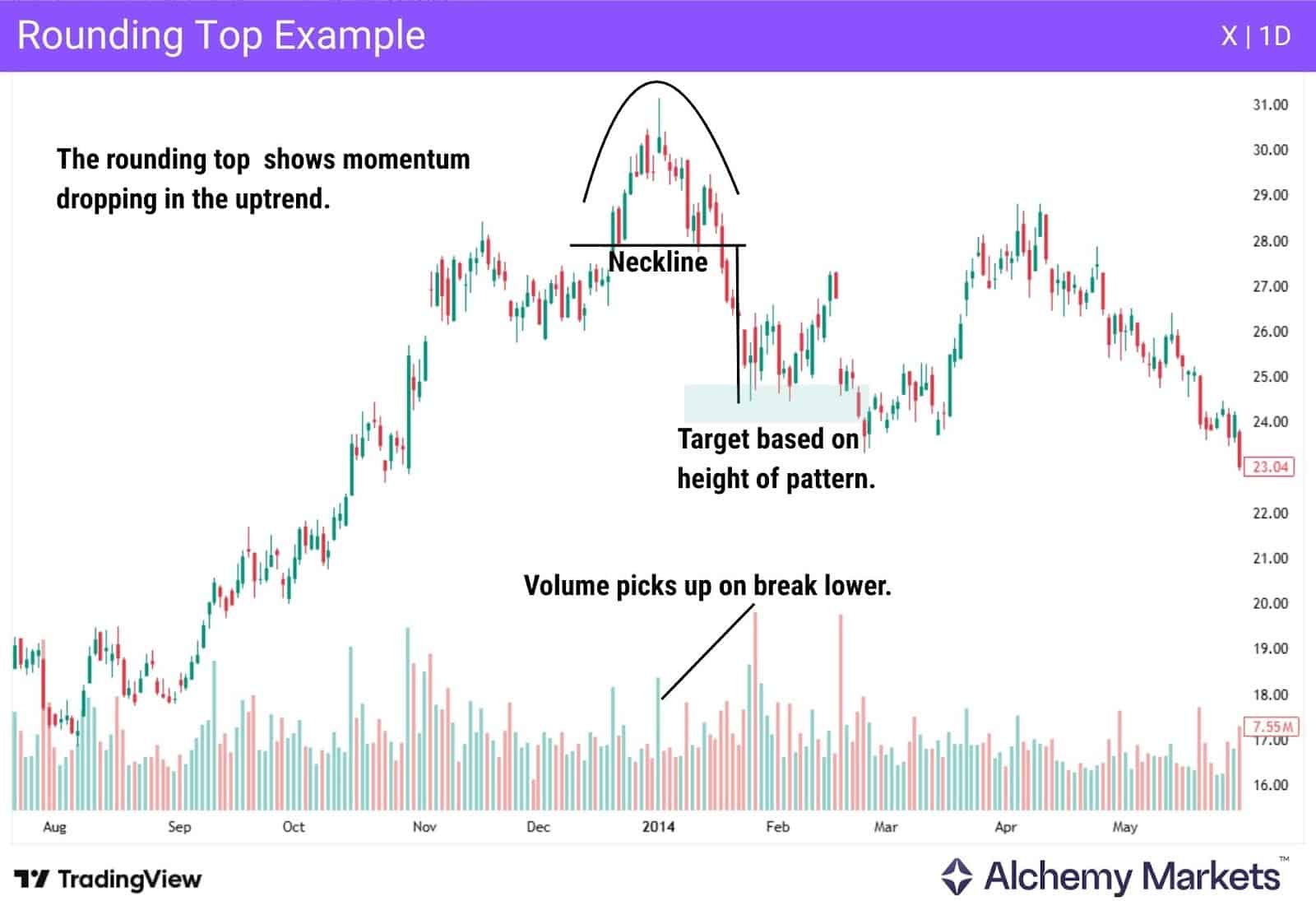 Rounding top on the X stock chart, daily timeframe