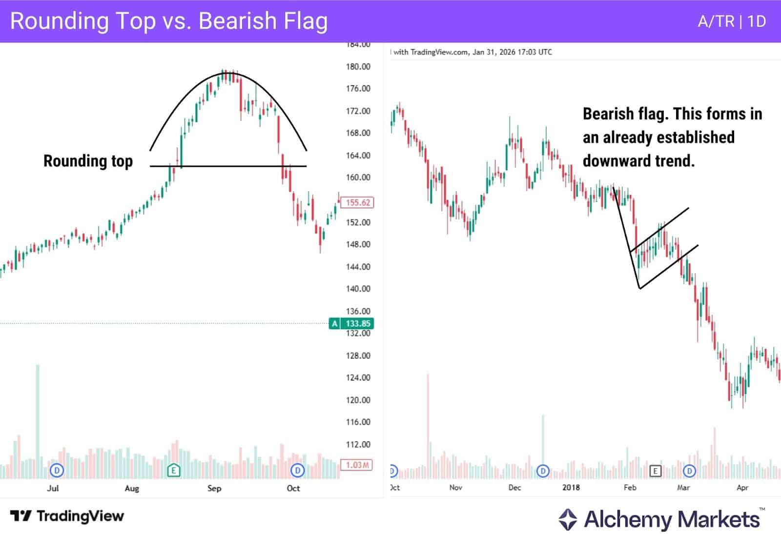 Rounding top bearish formation versus a bear flag formation.