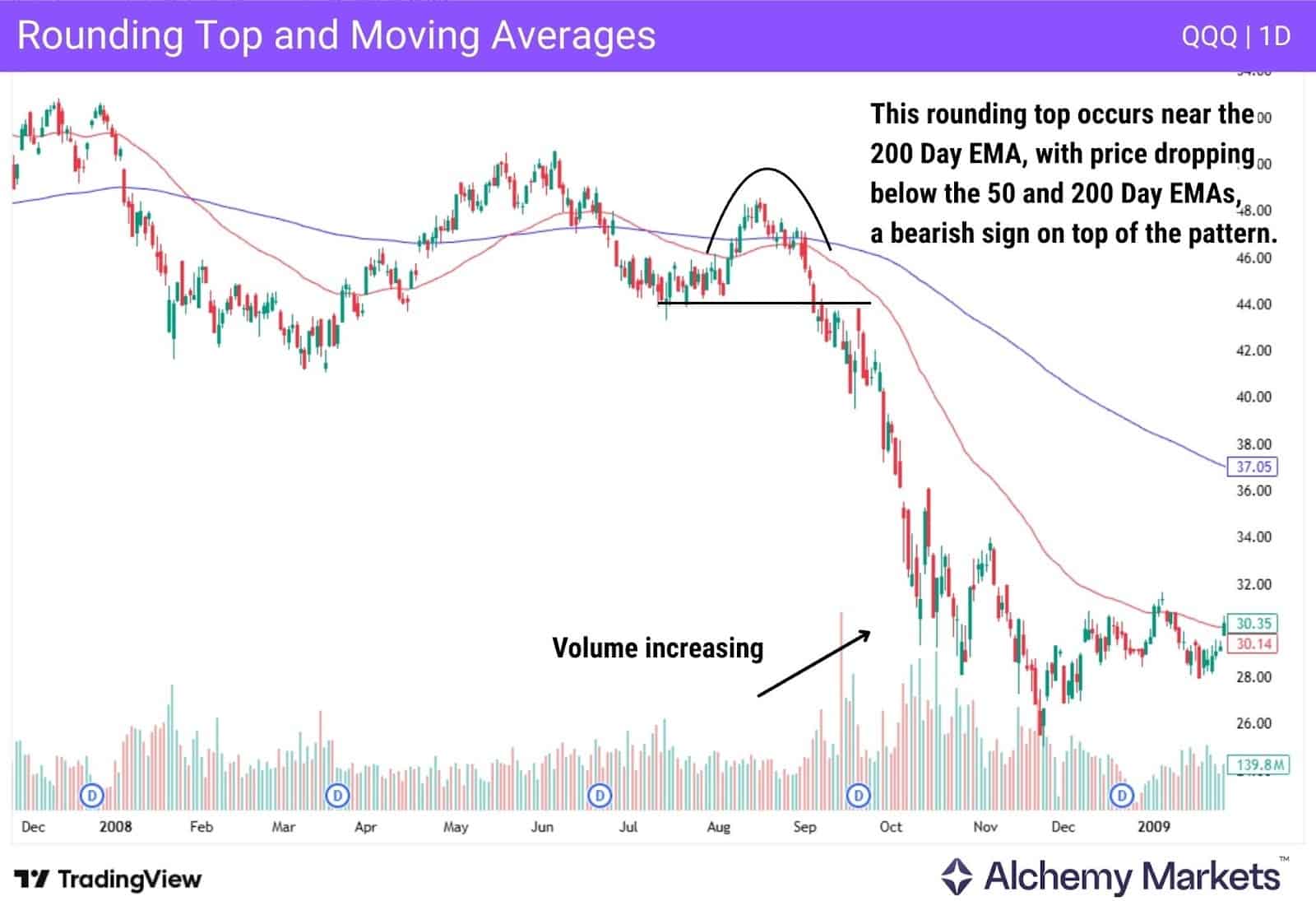 QQQ chart showing rounding top pattern paired with 50 and 200 EMA crossovers and trend filter.
